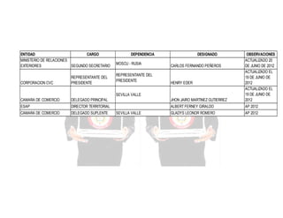 ENTIDAD
CARGO
MINISTERIO DE RELACIONES
EXTERIORES
SEGUNDO SECRETARIO

CAMARA DE COMERCIO

DELEGADO PRINCIPAL

JHON JAIRO MARTINEZ GUTIERREZ

OBSERVACIONES
ACTUALIZADO 20
DE JUNIO DE 2012
ACTUALIZADO EL
19 DE JUNIO DE
2012
ACTUALIZADO EL
19 DE JUNIO DE
2012

ESAP

DIRECTOR TERRITORIAL

ALBERT FERNEY GIRALDO

AP 2012

CAMARA DE COMERCIO

DELEGADO SUPLENTE

GLADYS LEONOR ROMERO

AP 2012

CORPORACION CVC

REPRESENTANTE DEL
PRESIDENTE

DEPENDENCIA
MOSCU - RUSIA
REPRESENTANTE DEL
PRESIDENTE

DESIGNADO
CARLOS FERNANDO PEÑEROS

HENRY EDER

SEVILLA VALLE

SEVILLA VALLE

 