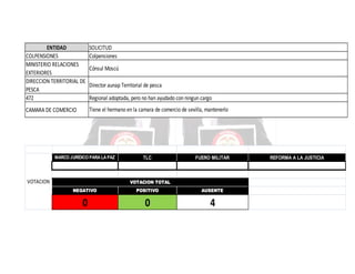 ENTIDAD
COLPENSIONES
MINISTERIO RELACIONES
EXTERIORES
DIRECCION TERRITORIAL DE
PESCA
472

SOLICITUD
Colpensiones

CAMARA DE COMERCIO

Tiene el hermano en la camara de comercio de sevilla, mantenerlo

Cónsul Moscú
Director aunap Territorial de pesca
Regional adoptada, pero no han ayudado con ningun cargo

MARCO JURÍDICO PARA LA PAZ

TLC

FUERO MILITAR

VOTACION TOTAL

VOTACION
NEGATIVO

POSITIVO

AUSENTE

0

0

4

REFORMA A LA JUSTICIA

 