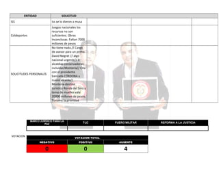 ENTIDAD

SOLICITUD

ISS

Iss se lo dieron a musa

Coldeportes

SOLICITUDES PERSONALES

Juegos nacionales los
recursos no son
suficientes. Obras
Inconclusas. Faltan 7000
millones de pesos
No tiene nada // Cargo
de asesor para un primo
David Negret // algo
nacional urgente// 3
alcaldias conservadoras
incluidas Montería// Cita
con el presidente
bancada CÓRDOBA y
nuevo alcalde//
Monteria destino
turistico Ronda del Sinú y
tema de muelles vale
20000 millones de pesos.
Turismo la prioridad

MARCO JURÍDICO PARA LA
PAZ

VOTACION

TLC

FUERO MILITAR

VOTACION TOTAL
NEGATIVO

POSITIVO

AUSENTE

0

0

4

REFORMA A LA JUSTICIA

 