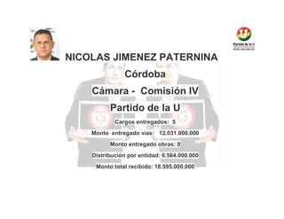 NICOLAS JIMENEZ PATERNINA
Córdoba
Cámara - Comisión IV
Partido de la U
Cargos entregados: 5
Monto entregado vías: 12.031.000.000
Monto entregado obras: 0
Distribución por entidad: 6.564.000.000
Monto total recibido: 18.595.000.000

 