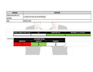 SOLICITUD

ENTIDAD
FONDO NACIONAL DEL
AHORRO
IGAC

2 CUPOS DE HV NO LAS HA ENTREGADO.
ESPACIO IGAC

MARCO JURÍDICO PARA LA PAZ

VOTACION

TLC

FUERO MILITAR

VOTACION TOTAL
NEGATIVO

POSITIVO

AUSENTE

0

2

2

REFORMA A LA JUSTICIA

 