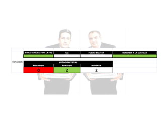 MARCO JURÍDICO PARA LA PAZ

VOTACION

TLC

FUERO MILITAR

VOTACION TOTAL
NEGATIVO

POSITIVO

AUSENTE

0

2

2

REFORMA A LA JUSTICIA

 