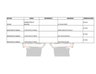 ENTIDAD

INVIMA

CARGO

SUBDIRECTORA DE
REGISTRO

DEPENDENCIA

DESIGNADO

OBSERVACIONES
AP 2012

LUZ HELENA FRANCO
AP 2012

MINISTERIO DE TRABAJO

3 INSPECTORES DE TRABAJO

ANDREA CABALLERO CHIQUILLO
AP 2012

MINISTERIO DE TRABAJO

3 INSPECTORES DE TRABAJO

NAIR CATALINA MADIEDO
AP 2012

MINISTERIO DE TRABAJO

3 INSPECTORES DE TRABAJO

JORGE MORA SOCORRO.

 