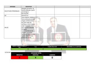 ENTIDAD
SOLICITUDES PERSONALES
ISS

SALUD

SOLICITUD
Abogado penalista. Hv
Ricardo Méndez ( perfil
penal) bgta o
Barranquilla.
Gerencia Iss
Tema séptima. Medico
Tema salud pensiones y
riesgos profesionales
No tiene nada ojo
verifique y tiene Invima
cargo nacional
Que necesita solución.
Delegado
superintendencia de
salud en Santander.
Dan social Otero ayudar.
Puesto BOGOTÁ min
protección social.

MARCO JURÍDICO PARA LA
PAZ

VOTACION

TLC

FUERO MILITAR

VOTACION TOTAL
NEGATIVO

POSITIVO

AUSENTE

0

4

0

REFORMA A LA JUSTICIA

 