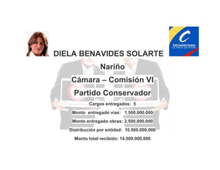 DIELA BENAVIDES SOLARTE
Nariño
Cámara – Comisión VI
Partido Conservador
Cargos entregados: 5
Monto entregado vías: 1.500.000.000
Monto entregado obras: 2.500.000.000
Distribución por entidad: 10.500.000.000
Monto total recibido: 14.500.000.000

 
