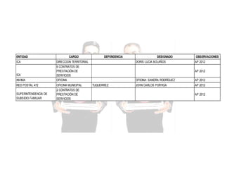 ENTIDAD
ICA

ICA
INVIMA
RED POSTAL 472
SUPERINTENDENCIA DE
SUBSIDIO FAMILIAR

CARGO

DEPENDENCIA

DIRECCION TERRITORIAL
6 CONTRATOS DE
PRESTACIÓN DE
SERVICIOS
OFICINA
OFICINA MUNICIPAL
2 CONTRATOS DE
PRESTACIÓN DE
SERVICIOS

DESIGNADO
DORIS LUCIA BOLAÑOS

OBSERVACIONES
AP 2012
AP 2012

OFICINA: SANDRA RODRÍGUEZ
TUQUERREZ:

AP 2012

JOHN CARLOS PORTIGA

AP 2012
AP 2012

 