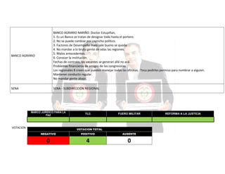 BANCO AGRARIO

BANCO AGRARIO NARIÑO. Doctor Estupiñan,
1. Es un Banco se tratan de designar todo hasta el portero.
2. No se puede cambiar por capricho político.
3. Factores de Desempeño malo sale bueno se queda.
4. No mandar a lo bruto gente de odas las regiones.
5. Malos antecedentes.
6. Conocer la institución.
Fechas de contrato, las vacantes se generan allá no acá.
Problemas financieros de amigos de los congresistas.
Los regionales 8 creen que pueden manejar todas las oficinas. Toca pedirles permiso para nombrar a alguien.
Mantener conducto regular.
No mandar gente abajo.

SENA

SENA - SUBDIRECCIÓN REGIONAL

MARCO JURÍDICO PARA LA
PAZ

VOTACION

TLC

FUERO MILITAR

VOTACION TOTAL
NEGATIVO

POSITIVO

AUSENTE

0

4

0

REFORMA A LA JUSTICIA

 
