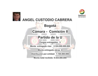 ANGEL CUSTODIO CABRERA
Bogotá
Cámara - Comisión II
Partido de la U
Cargos entregados: 5
Monto entregado vías: 2.324.000.000.000
Monto entregado obras: 0
Distribución por entidad: 7.100.000.000
Monto total recibido: 9.424.000.000

 