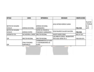 ENTIDAD

CARGO

DEPENDENCIA

DESIGNADO

OBSERVACIONES

JESUS ANTONIO MORENO CUARAN
INSTITUTO DE SEGUROS
SOCIALES
INSTITUTO DE SEGUROS
SOCIALES

GERENCIA SECCIONAL
GERENCIA CENTRO

GERENCIA SECCIONAL
CUNDINAMARCA
CENTRO DE ATENCION AL
PENSIONADO CUNDINAMARCA

AERONATICA CIVIL

OACI MONTREAL CANADA DIRECTOR REGIONAL

ICBF

DIRECTOR REGIONAL

ICBF

OTRAS POSICIONES
TERRITORIALES

DIRECTOR REGIONAL
2 NOMBRAMIENTOS DE PLANTA
Y 2 SUPERNUMERARIOS DE
PLANTA

PUBLICADA
OSCAR MAURICIO SALAZAR SAAVEDRA
ALBERTO MUÑOZ GOMEZ
LUIS ERNESTO CORTES - INSUBSISTENTE
PERO SIGUE SIENDO DE EL

PUBLICADA
BASE AP 2012
PUBLICADA 2010

TELESFOR
O PEDRAZA
SE LE
QUITO

 