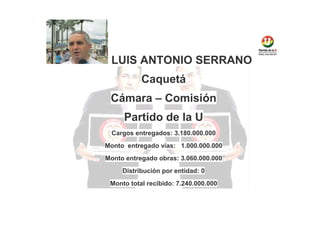 LUIS ANTONIO SERRANO
Caquetá
Cámara – Comisión
Partido de la U
Cargos entregados: 3.180.000.000
Monto entregado vías: 1.000.000.000
Monto entregado obras: 3.060.000.000
Distribución por entidad: 0
Monto total recibido: 7.240.000.000

 