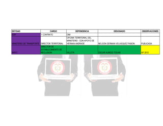 ENTIDAD
ICBF

CARGO
1 CONTRATO

MINISTERIO DE TRANSPORTE DIRECTOR TERRITORIAL
DIRECTOR DE
ESTABLECIMIENTO DE
INPEC
RECLUSION

DEPENDENCIA

DESIGNADO

OBSERVACIONES

OIM
OFICINA TERRITORIAL DEL
MINISTERIO - CON APOYO DE
HERNAN ANDRADE

NELSON GERMAN VELASQUEZ PABON

PUBLICADA

VILLETA

OSCAR AURICIO TOVAR

AP 2012

 