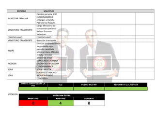 ENTIDAD
BIENESTAR FAMILIAR

MINISTERIO TRANSPORTE
CORPOGUAVIO
MINISTERIO TRANSPORTE

INVIAS

INCODER
SENA
SENA

SOLICITUD
Cambio persona ICBF
CUNDINAMARCA
encargar a marcha
Patricia roa Angulo,
Cargo Ministerio de
transporte que tenía
Nelson Guzman
Velasquez
CORPOGUAVIO
dirección transporte
Director ambiental invias
Jorge danilo rojas
pensión candidata
Mónica Liliana Méndez
Tribiño. Director
ambiental invias
MANTENER A XIMENA
GAONA NOTIFICADORA
CUNDINAMARCA
SENA - VILLETA
SENA VILLETA,HUGO
MORA SEGUNDO
CONCURSO.

MARCO JURÍDICO PARA LA
PAZ

VOTACION

TLC

FUERO MILITAR

VOTACION TOTAL
NEGATIVO

POSITIVO

AUSENTE

0

4

0

REFORMA A LA JUSTICIA

 