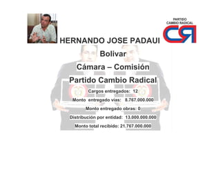 HERNANDO JOSE PADAUI
Bolivar
Cámara – Comisión
Partido Cambio Radical
Cargos entregados: 12
Monto entregado vías: 8.767.000.000
Monto entregado obras: 0
Distribución por entidad: 13.000.000.000
Monto total recibido: 21.767.000.000

 