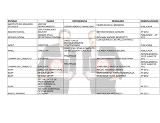 ENTIDAD

CARGO

INSTITUTO DE SEGUROS
SOCIALES

JEFE DE
DEPARTAMENTO

SEGURO SOCIAL

JEFE FINANCIERO
BOLÍVAR

SEGURO SOCIAL

DEPENDENCIA

ASESOR EN LA
SECRETARIA GENERAL.

DEPARTAMENTO FINANCIERO

DESIGNADO
FEJED DAVID ALI BRADRAN
ANTONIO MOISES GOSSAIN

INPEC

DIRECTOR

DIRECTOR DE
ESTABLECIMIENTO
PENITENCIARIO

INPEC

DIRECTOR

DIRECTOR ESTABLECIMIENTO
DE RECLUSION - CAUCACIA

GIOVANNI ANDRÉS BENEDETTI
LUIS EDUARDO CASTRILLO VIVANCO

PUBLICADA
AP 2012
PUBLICADO - AP
2012

PUBLICADA
YOLANDA FONSECA BELEÑO

PUBLICADA

ANTONIO MARIA GAVIRIA PASTRANA

ACTUALIZADO EL
19 DE JUNIO DE
2012

MAGANGUE
CAMARA DE COMERCIO

OBSERVACIONES

SUPLENTE

CAMARA DE COMERCIO

SUPLENTE

JUAN PABLO PRASCA SEVERICHE

ACTUALIZADO EL
19 DE JUNIO DE
2012

ESAP

DIRECTOR TERRITORIAL

INALDO ANTONIO CHAVES

AP 2012

ESAP

OFICINA CETAP

MONTECRISTO: TONYS TORDENCILLA

AP 2012

ESAP

OFICINA CETAP

MAGANGUE: ELKIN GUERREO

AP 2012

ESAP

20 CONTRATOS DE
PRESTACIÓN DE
SERVICIOS EN LA
TERRITORIAL.
ASESORA COMERCIAL
OFICINA SANTA
CATALINA

MAGANGUE

BANCO AGRARIO

AP 2012

ANA PAULINA ARGUMEDO

AP 2012

 