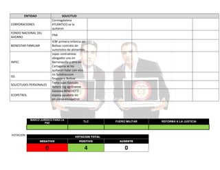 ENTIDAD

SOLICITUD
Cormagdalena
ATLÁNTICO se lo
quitaron

CORPORACIONES
FONDO NACIONAL DEL
AHORRO

FNA

BIENESTAR FAMILIAR

INPEC

ISS
SOLICITUDES PERSONALES
ECOPETROL

ICBF primera infancia en
Bolívar contrato de
suministro de alimentos.
Inpec contratistas
abogados uno en
Barranquilla y otro en
Cartagena se los
quitaron halar con vice.
Iss Subdireccion
financiera Bolívar
Tema Juan Gonzalo
Botero ing agrónomo
Vanessa BENEDETTI
esposa ayudarle en
empresa encopetrol.

MARCO JURÍDICO PARA LA
PAZ

VOTACION

TLC

FUERO MILITAR

VOTACION TOTAL
NEGATIVO

POSITIVO

AUSENTE

0

4

0

REFORMA A LA JUSTICIA

 