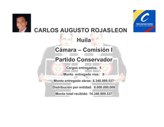 CARLOS AUGUSTO ROJAS LEON
Huila
Cámara – Comisión I
Partido Conservador
Cargos entregados: 5
Monto entregado vías: 0
Monto entregado obras: 8.340.989.537
Distribución por entidad: 6.000.000.000
Monto total recibido: 14.340.989.537

 