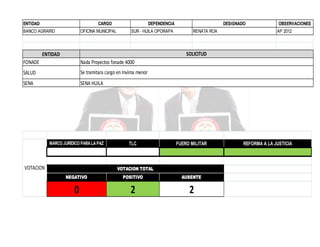 ENTIDAD

CARGO

BANCO AGRARIO

OFICINA MUNICIPAL

DEPENDENCIA
SUR - HUILA OPORAPA

DESIGNADO
RENATA ROA

OBSERVACIONES
AP 2012

SOLICITUD

ENTIDAD
FONADE

Nada Proyectos fonade 4000

SALUD

Se tramitara cargo en Invima menor

SENA

SENA HUILA

MARCO JURÍDICO PARA LA PAZ

VOTACION

TLC

FUERO MILITAR

VOTACION TOTAL
NEGATIVO

POSITIVO

AUSENTE

0

2

2

REFORMA A LA JUSTICIA

 