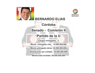 BERNARDO ELIAS
Córdoba
Senado - Comisión II
Partido de la U
Cargos entregados: 5
Monto entregado vías: 14.000.000.000
Monto entregado obras: 52.000.000.000
Distribución por entidad: 24.000.000.000
Monto total recibido: 90.000.000.000

 