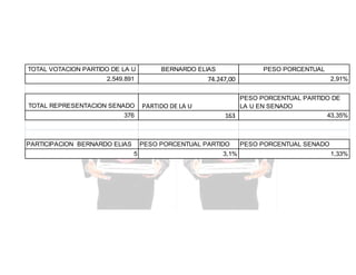 TOTAL VOTACION PARTIDO DE LA U

BERNARDO ELIAS

74.247,00

2.549.891

TOTAL REPRESENTACION SENADO
376

PARTICIPACION BERNARDO ELIAS

PESO PORCENTUAL

PARTIDO DE LA U

PESO PORCENTUAL PARTIDO DE
LA U EN SENADO
43,35%
163

PESO PORCENTUAL PARTIDO
5

2,91%

3,1%

PESO PORCENTUAL SENADO
1,33%

 