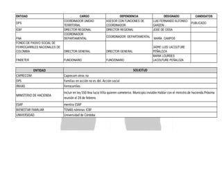 ENTIDAD

ICBF
FNA
FONDO DE PASIVO SOCIAL DE
FERROCARRILES NACIONALES DE
COLOMBIA
FINDETER

DEPENDENCIA
ASESOR CON FUNCIONES DE
COORDINADOR
DIRECTOR REGIONAL

DIRECTOR GENERAL

DIRECTOR GENERAL

FUNCIONARIO

DPS

CARGO
COORDINADOR UNIDAD
TERRITORIAL
DIRECTOR REGIONAL
COORDINADOR
DEPARTAMENTAL

FUNCIONARIO

COORDINADOR DEPARTAMENTAL

DESIGNADO
LUIS FERNANDO ALFONSO
GARZON
JOSÉ DE OSSA

CANDIDATOS
PUBLICADO

MARÍA CAMPOS
JAIME LUIS LACOUTURE
PEÑALOZA
MARIA LOURDES
LACOUTURE PEÑALOZA

SOLICITUD

ENTIDAD
CAPRECOM
DPS
INVIAS

Caprecom otros no
Familias en acción no es del. Acción social
Ferrocarriles

MINISTERIO DE HACIENDA

Incluir en ley 550 Ana lucia Villa quieren someterse. Municipio inviable Hablar con el ministro de hacienda.Próxima
reunión el 24 de febrero.

ESAP
BIENESTAR FAMILIAR
UNIVERSIDAD

mentira ESAP
TEMAS nóminas ICBF
Universidad de Córdoba

 