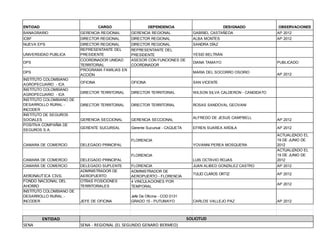 ENTIDAD

CARGO

DEPENDENCIA

DESIGNADO

OBSERVACIONES

BANAGRARIO

GERENCIA REGIONAL

GERENCIA REGIONAL

GABRIEL CASTAÑEDA

AP 2012

ICBF

DIRECTOR REGIONAL

DIRECTOR REGIONAL

ALBA MONTES

AP 2012

NUEVA EPS

DIRECTOR REGIONAL
REPRESENTANTE DEL
PRESIDENTE
COORDINADOR UNIDAD
TERRITORIAL
PROGRAMA FAMILIAS EN
ACCIÓN

DIRECTOR REGIONAL
REPRESENTANTE DEL
PRESIDENTE
ASESOR CON FUNCIONES DE
COORDINADOR

SANDRA DÍAZ

OFICINA

OFICINA

SAN VICENTE

DIRECTOR TERRITORIAL

DIRECTOR TERRITORIAL

WILSON SILVA CALDERON - CANDIDATO

DIRECTOR TERRITORIAL

DIRECTOR TERRITORIAL

ROSAS SANDOVAL GEOVANI

GERENCIA SECCIONAL

GERENCIA SECCIONAL

GERENTE SUCURSAL

Gerente Sucursal - CAQUETA

UNIVERSIDAD PUBLICA
DPS
DPS
INSTITUTO COLOMBIANO
AGROPECUARIO - ICA
INSTITUTO COLOMBIANO
AGROPECUARIO - ICA
INSTITUTO COLOMBIANO DE
DESARROLLO RURAL INCODER
INSTITUTO DE SEGUROS
SOCIALES
POSITIVA COMPAÑIA DE
SEGUROS S.A.

YESID BELTRÁN
DIANA TAMAYO
MARIA DEL SOCORRO OSORIO

ALFREDO DE JESUS CAMPBELL
EFREN SUAREA ARDILA

AP 2012
AP 2012

LUIS OCTAVIO ROJAS

CAMARA DE COMERCIO

DELEGADO PRINCIPAL

CAMARA DE COMERCIO

DELEGADO PRINCIPAL

JUAN ALIBED GONZALEZ CASTRO

AP 2012

TULIO CLAROS ORTIZ

AP 2012

YOVANNI PEREA MOSQUERA

CAMARA DE COMERCIO

DELEGADO SUPLENTE
ADMINISTRADOR DE
AEROPUERTO
OTRAS POSICIONES
TERRITORIALES

FLORENCIA
ADMINISTRADOR DE
AEROPUERTO - FLORENCIA
4 VINCULACIONES POR
TEMPORAL

JEFE DE OFICINA

Jefe De Oficina - COD 0131
GRADO 15 - PUTUMAYO

FLORENCIA

AP 2012

CARLOS VALLEJO PAZ

SOLICITUD

ENTIDAD
SENA

AP 2012

ACTUALIZADO EL
19 DE JUNIO DE
2012
ACTUALIZADO EL
19 DE JUNIO DE
2012

FLORENCIA

AERONAUTICA CIVIL
FONDO NACIONAL DEL
AHORRO
INSTITUTO COLOMBIANO DE
DESARROLLO RURAL INCODER

PUBLICADO

SENA - REGIONAL (EL SEGUNDO GENARO BERMEO)

AP 2012

 