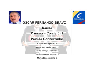 OSCAR FERNANDO BRAVO
Nariño
Cámara – Comisión I
Partido Conservador
Cargos entregados: 5
Monto entregado vías: 0
Monto entregado obras: 0
Distribución por entidad: 0
Monto total recibido: 0

 