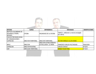 ENTIDAD
INSTITUTO COLOMBIANO DE
DESARROLLO RURAL INCODER
CAJA DE PREVISION SOCIAL
DE COMUNICACIONES CAPRECOM

CARGO

DEPENDENCIA

OFICINA

ENCARGADO DE LA OFICINA

DIRECTOR TERRITORIAL

DIRECTOR TERRITORIAL
DIRECTOR ESTABLECIMIENTO
DE RECLUSION - LA UNION

INPEC

DIRECTOR

CAPRECOM
ICBF

DESIGNADO

OBSERVACIONES

TUMACO - profesional o un tecnico encargado
de la oficina

HECTOR ENRIQUE VILLOTA ROMO
FRANCISCO CARLOS PAZ CHICAIZA

PUBLICADA

DIRECTOR REGIONAL

CARLOS CHAVEZ

AP 2012

DIRECCION TERRITORIAL

MIRIAM TOVAR PEÑA

AP 2012

 