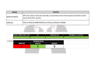 SOLICITUD

ENTIDAD
BIENESTAR FAMILIAR

ICBF anular el proceso. No hay terna, Solicitudes q el nuevo director reciba al director regional. Solicitud de cita Anular
concurso Nariño ICBF y reiniciarlo.

CAPRECOM

TIENE LA OFICINA DE NARIÑO RESPETAR LA CUOTA,Q LO REECIBA LA PROXIMA

MARCO JURÍDICO PARA LA PAZ

VOTACION

TLC

FUERO MILITAR

VOTACION TOTAL
NEGATIVO

POSITIVO

AUSENTE

0

4

0

REFORMA A LA JUSTICIA

 