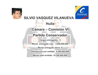 SILVIO VASQUEZ VILANUEVA
Huila
Cámara – Comisión VI
Partido Conservador
Cargos entregados: 5
Monto entregado vías: 2.000.000.000
Monto entregado obras: 0
Distribución por entidad: 8.300.000.000
Monto total recibido: 10.300.000.000

 