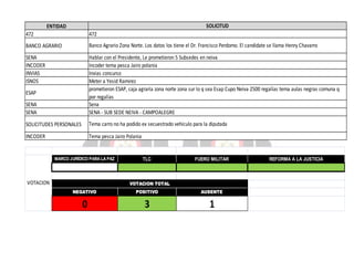 SOLICITUD

ENTIDAD
472

472

BANCO AGRARIO

Banco Agrario Zona Norte. Los datos los tiene el Dr. Francisco Perdomo. El candidate se llama Henry Chavarro

SENA
INCODER
INVIAS
ISNOS

SENA
SENA

Hablar con el Presidente, Le prometieron 5 Subsedes en neiva
Incoder tema pesca Jairo polania
Invias concurso
Meter a Yesid Ramirez
prometieron ESAP, caja agraria zona norte zona sur lo q sea Esap Cupo Neiva 2500 regalías tema aulas negras comuna q
por regalías
Sena
SENA - SUB SEDE NEIVA - CAMPOALEGRE

SOLICITUDES PERSONALES

Tema carro no ha podido ex secuestrado vehículo para la diputada

INCODER

Tema pesca Jairo Polania

ESAP

MARCO JURÍDICO PARA LA PAZ

VOTACION

TLC

FUERO MILITAR

VOTACION TOTAL
NEGATIVO

POSITIVO

AUSENTE

0

3

1

REFORMA A LA JUSTICIA

 