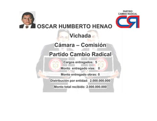 OSCAR HUMBERTO HENAO
Vichada
Cámara – Comisión
Partido Cambio Radical
Cargos entregados: 5
Monto entregado vías: 0
Monto entregado obras: 0
Distribución por entidad: 2.000.000.000
Monto total recibido: 2.000.000.000

 