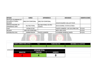 ENTIDAD
INSTITUTO COLOMBIANO DE
DESARROLLO RURAL INCODER
SERVICIO NACIONAL DE
APRENDIZAJE SENA

CARGO

DEPENDENCIA

DIRECTOR TERRITORIAL

DESIGNADO

OBSERVACIONES

DIRECTOR TERRITORIAL
OSCAR EDUARDO CUELLAR TOVAR
MULTISECTORIAL DE MITUVAUPES

MULTISECTORIAL

ESAP

OFICINA CETAP

INCODER

PUERTO CARREÑO: LUIS GUILLERMO DÍAZ

ADMINISTRADOR

MARCO JURÍDICO PARA LA PAZ

VOTACION

PUERTO CARREÑO

TLC

AP 2012

NERY OROS ORTIZ

DIRECTOR TERRITORIAL

AERONAUTICA CIVIL

NOVOA BERNAL VICTOR ALFONSO -

AP 2012

LUZ MARINA HERRERA GARCÍA

AP 2012

FUERO MILITAR

VOTACION TOTAL
NEGATIVO

POSITIVO

AUSENTE

0

4

0

REFORMA A LA JUSTICIA

 