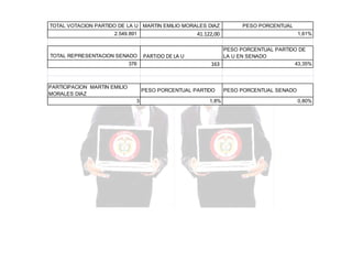 TOTAL VOTACION PARTIDO DE LA U MARTIN EMILIO MORALES DIAZ

41.122,00

2.549.891

TOTAL REPRESENTACION SENADO
376

PARTICIPACION MARTIN EMILIO
MORALES DIAZ

PARTIDO DE LA U

1,61%

PESO PORCENTUAL PARTIDO DE
LA U EN SENADO
43,35%
163

PESO PORCENTUAL PARTIDO
3

PESO PORCENTUAL

1,8%

PESO PORCENTUAL SENADO
0,80%

 