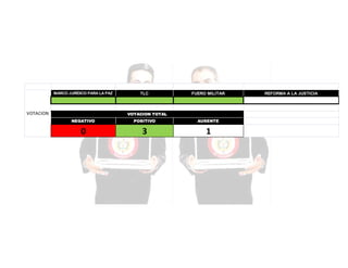 MARCO JURÍDICO PARA LA PAZ

VOTACION

TLC

FUERO MILITAR

VOTACION TOTAL
NEGATIVO

POSITIVO

AUSENTE

0

3

1

REFORMA A LA JUSTICIA

 