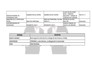 SERVICIO NACIONAL DE
APRENDIZAJE SENA
MINISTERIO DE LA PROTECCION
SOCIAL
SUPERINTENDENCIA DE
SOCIEDADES

ENTIDAD
BANCO AGRARIO
UNIVERSIDAD
SENA

SUBDIRECTOR DE CENTRO

DIRECTOR TERRITORIAL
INTENDENTE 0138-15

CLARA HELENA GENES
BITAR - COMERCIO,
SUBDIRECTOR DE CENTRO
INDUSTRIA Y TURISMO DE
CORDONA REG CORDOBA
DIRECTOR TERRITORIAL COD 0042 REYNALDO OLIVERA
GRADO 12
BUELVAS
HORACIO ENRIQUE DEL
INTENDENTE 0138-15
CASTILLO DE BRIGARD

SOLICITUD
Banco agrario lo único de el es ciénaga de oro el resto es chimbo.
CÓRDOBA U, junta directiva, un delegado de la Universidad
SENA REGIONAL

PUB 18-1-11

PUBLICADA
PUBLICADA

 