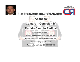 LUIS EDUARDO DIAZGRANADOS
Atlántico
Cámara – Comisión IV
Partido Cambio Radical
Cargos entregados: 5
Monto entregado vías: $3.000.000.000
Monto entregado obras: $31.010.000.000
Distribución por entidad: 0
Monto total recibido: $34.010.000.000

 