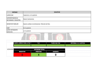 SOLICITUD

ENTIDAD
CAPRECOM

Caprecom, se lo quitaron

SUPERINTENDENCIA
NOTARIADO Y REGISTRO

Notaria Santamarta

BIENESTAR FAMILIAR

Quiere cambiar la de bienestar. Petición de Char.

ESAP
SUPER INTENDENTE
SERVICIOS

Se lo quitaron
se lo quitaron

MARCO JURÍDICO PARA LA PAZ

VOTACION

TLC

FUERO MILITAR

VOTACION TOTAL
NEGATIVO

POSITIVO

AUSENTE

0

4

0

REFORMA A LA JUSTICIA

 