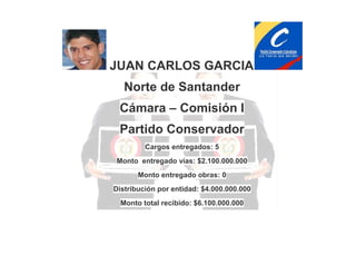 JUAN CARLOS GARCIA
Norte de Santander
Cámara – Comisión I
Partido Conservador
Cargos entregados: 5
Monto entregado vías: $2.100.000.000
Monto entregado obras: 0
Distribución por entidad: $4.000.000.000
Monto total recibido: $6.100.000.000

 