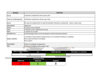 SOLICITUD

ENTIDAD
SALUD

Confanorte, Confaoriente, llamar super salud

CAJAS DE COMPENSACION

Confanorte, Confaoriente, llamar super salud

SALUD

Dos cajas de compensación en norte de Santander confanorte y confaoriente. Llamar a súper salud.

INGEOMINAS
INVIAS
DIAN
INPEC
AERONAÚTICA

Ingeominas
le quitaron invias heredado.
Le quitaron la dian subdirector de cucuta,
Le quitaron las carceles
le voto Santiago Castro al tío en aeronáutica ( director de talento humano).

BANCO AGRARIO

Lo mandaron al banco agrario quedo primero y no lo nombraron.Promesas incumplidas
Banco agrario,Promesas incumplidas
Banco agrario

INGEOMINAS
IGAC

Promesa incumplida con Ingeominas
Promesas incumplidas: Banco agrario- Igac

MARCO JURÍDICO PARA LA
PAZ

VOTACION

TLC

FUERO MILITAR

VOTACION TOTAL
NEGATIVO

POSITIVO

AUSENTE

0

1

3

REFORMA A LA JUSTICIA

 