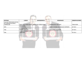 ENTIDAD

CARGO

CAJA DE PREVISION SOCIAL
DE COMUNICACIONES CAPRECOM
DIRECTOR TERRITORIAL
DIRECCION
DPS
TERRITORIAL
FNA

COORDINADOR
DEPARTAMENTAL

FNA

2 VINCULACIONES POR
TEMPORAL.

DEPENDENCIA

DIRECTOR TERRITORIAL

DESIGNADO

OBSERVACIONES

HERNAN REY MATHIEU

PUBLICADA

JENNY TATIANA VELÁSQUEZ HERRERA

AP 2012

GUILLERMO VALENCIA

AP 2012
AP 2012

 