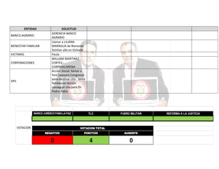 ENTIDAD
BANCO AGRARIO
BIENESTAR FAMILIAR
VICTIMAS
CORPORACIONES

DPS

SOLICITUD
GERENCIA BANCO
AGRARIO
Llamar a LILIANA
MARAGUA de Bienestar
familiar allá en Vichada
Paula
WILLIAM MARTINEZ
CORTES CORPMACARENA
Accion Social, llamar a
Yeni (asesora Congreso)
para cordinar cita - tema
familias en Acción
conseguir cita para Dr.
Pedro Pablo

MARCO JURÍDICO PARA LA PAZ

VOTACION

TLC

FUERO MILITAR

VOTACION TOTAL
NEGATIVO

POSITIVO

AUSENTE

0

4

0

REFORMA A LA JUSTICIA

 