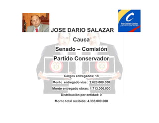 JOSE DARIO SALAZAR
Cauca
Senado – Comisión
Partido Conservador
Cargos entregados: 18
Monto entregado vías: 2.620.000.000
Monto entregado obras: 1.713.000.000
Distribución por entidad: 0
Monto total recibido: 4.333.000.000

 