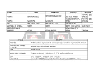 ENTIDAD

CARGO

DEPENDENCIA
GERENTE REGIONAL CARIBE

DESIGNADO

FINDETER

GERENTE REGIONAL

FINDETER

FUNCIONARIO

FUNCIONARIO

JOSE MARIA MENDEZ
CAMILO JOSE BERROCAL
MENDEZ

DIAN

DIRECTOR SECCIONAL

DIRECTOR SECCIONAL

ARNELYS JIMÉNEZ

UNIVERSIDAD DE CORDOBA
SUPERINTENDENCIA DE
SOCIEDADES

RECTOR

RECTOR

ASESOR

ASESOR GRADO 05

RECTOR: EMIRO BARRERA
MARIA ANDREA LOPEZ
CASADO

CANDIDATOS
FECHA ACT 12 DE
JUNIO 2012
FECHA ACT 12 DE
JUNIO 2012

MINISTERIO RELACIONES
EXTERIORES
DIAN

PUBLICADA

SOLICITUD

ENTIDAD
FINDETER

BASE AP 2011

Findeter contrato de prestación de servicios quiere que lo nombren en planta Camilo Berrocal.
Nombrar la hija en planta en el Ministerio
Promesas DIAN.

SOLICITUDES PERSONALES

Proyecto con Monteria 7.300 millones. // HV de Luis Fernando Ramírez

SENA
UNIVERSIDAD

SENA - REGIONAL - PENDIENTE ABRIR CONCURSO
Universidad CÓRDOBA, delegado de Presidencia. Pide delegado U CÓRDOBA pide la

 