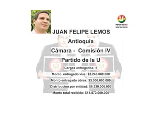 JUAN FELIPE LEMOS
Antioquia
Cámara - Comisión IV
Partido de la U
Cargos entregados: 5
Monto entregado vías: $2.240.000.000
Monto entregado obras: $3.000.000.000
Distribución por entidad: $6.330.000.000
Monto total recibido: $11.570.000.000

 