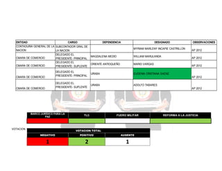 ENTIDAD
CARGO
CONTADURIA GENERAL DE LA SUBCONTADOR GRAL DE
NACION
LA NACION
DELEGADO EL
CMARA DE COMERCIO
PRESIDENTE- PRINCIPAL
DELEGADO EL
CMARA DE COMERCIO
PRESIDENTE- SUPLENTE

DEPENDENCIA

DESIGNADO
MYRIAM MARLENY INCAPIE CASTRILLON

MAGDALENA MEDIO

WILLIAM MARULANDA

ORIENTE ANTIOQUEÑO

MARIO VARGAS

URABA

URABA

CMARA DE COMERCIO

DELEGADO EL
PRESIDENTE- SUPLENTE

AP 2012

EUGENIA CRISTIANA SAENZ

CMARA DE COMERCIO

DELEGADO EL
PRESIDENTE- PRINCIPAL

OBSERVACIONES

MARCO JURÍDICO PARA LA
PAZ

VOTACION

AP 2012
AP 2012

AP 2012

TLC

ADOLFO TABARES
AP 2012

FUERO MILITAR

VOTACION TOTAL
NEGATIVO

POSITIVO

AUSENTE

1

2

1

REFORMA A LA JUSTICIA

 