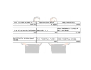 TOTAL VOTACION PARTIDO DE LA U

GERMAN DARIO HOYOS

71.681,00

2.549.891

TOTAL REPRESENTACION SENADO
376

PARTICIPACION GERMAN DARIO
HOYOS

PESO PORCENTUAL

PARTIDO DE LA U

PESO PORCENTUAL PARTIDO DE
LA U EN SENADO
43,35%
163

PESO PORCENTUAL PARTIDO
4

2,81%

2,5%

PESO PORCENTUAL SENADO
1,06%

 