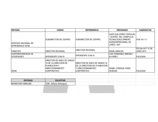 ENTIDAD

CARGO

SUBDIRECTOR DE CENTRO

DEPENDENCIA

SUBDIRECTOR DE CENTRO

SERVICIO NACIONAL DE
APRENDIZAJE SENA
FINDETER
SUPERINTENDENCIA DE
SOCIEDADES

DIRECTOR REGIONAL
INTENDENTE 0138-15

SENA

DIRECTOR DE AREA DE GRADO
10 DE LA DIRECCION DE
PLANEACION Y
DIRECCIONAMIENTO
CORPORATIVO

ENTIDAD
BIENESTAR FAMILIAR

SOLICITUD
ICBF. Señora Antioquia.

DIRECTOR REGIONAL
INTENDENTE 0138-15

DESIGNADO

CANDIDATOS

JUAN GUILLERMO CARVAJAL
- CENTRO DEL COMPLEJO
TECNOLOGICO MINERO
PUB 18-1-11
AGROEMPRESARIAL DE
LAREG. ANT
DIANA GIRALDO
LUIS FERNANDO JIMENEZ
ALVAREZ

DIRECTOR DE AREA DE GRADO 10
DE LA DIRECCION DE PLANEACION
Y DIRECCIONAMIENTO
DANIEL ENRIQUE ARIZA
CORPORATIVO
HEREDIA

FECHA ACT 12 DE
JUNIO 2012
PULICADA

PULICADA

 