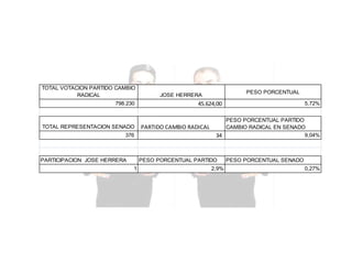 TOTAL VOTACION PARTIDO CAMBIO
RADICAL
798.230

TOTAL REPRESENTACION SENADO
376

PARTICIPACION JOSE HERRERA

PESO PORCENTUAL

JOSE HERRERA

45.624,00

PARTIDO CAMBIO RADICAL

PESO PORCENTUAL PARTIDO
CAMBIO RADICAL EN SENADO
9,04%
34

PESO PORCENTUAL PARTIDO
1

5,72%

2,9%

PESO PORCENTUAL SENADO
0,27%

 