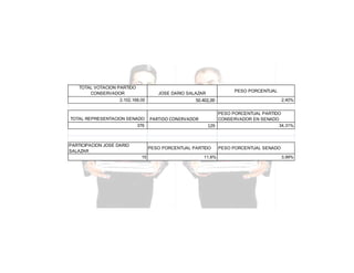 TOTAL VOTACION PARTIDO
CONSERVADOR

PESO PORCENTUAL

JOSE DARIO SALAZAR

2.102.168,00

TOTAL REPRESENTACION SENADO
376

PARTICIPACION JOSE DARIO
SALAZAR

50.402,00

PARTIDO CONERVADOR

PESO PORCENTUAL PARTIDO
CONSERVADOR EN SENADO
34,31%
129

PESO PORCENTUAL PARTIDO
15

2,40%

11,6%

PESO PORCENTUAL SENADO
3,99%

 