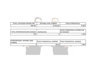 TOTAL VOTACION PARTIDO PIN

ANTONIO JOSE CORREA

55.931,00

848.407

TOTAL REPRESENTACION SENADO

PARTIDO PIN

PESO PORCENTUAL PARTIDO
4

6,59%

PESO PORCENTUAL PARTIDO PIN
EN SENADO
1,33%
5

376

PARTICIPACION ANTONIO JOSE
CORREA

PESO PORCENTUAL

80,0%

PESO PORCENTUAL SENADO
1,06%

 